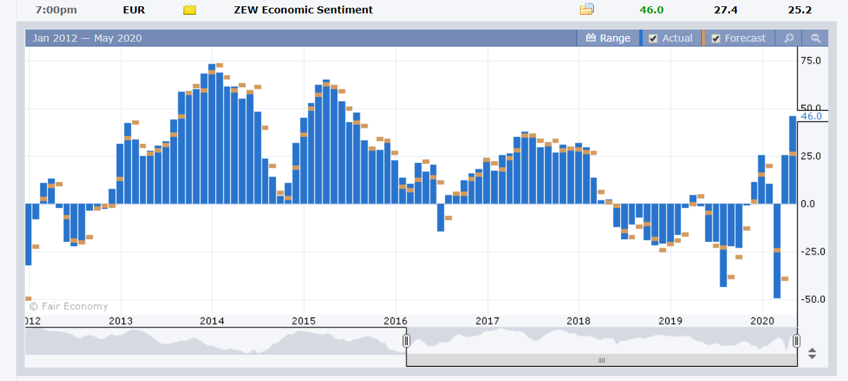 FXFactory EZ ZEW Economic Sentiment Index - 20 May 2020