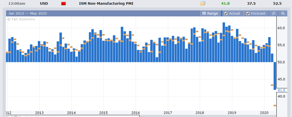 FXFactory US ISM Non-Man PMI - 06 May 2020
