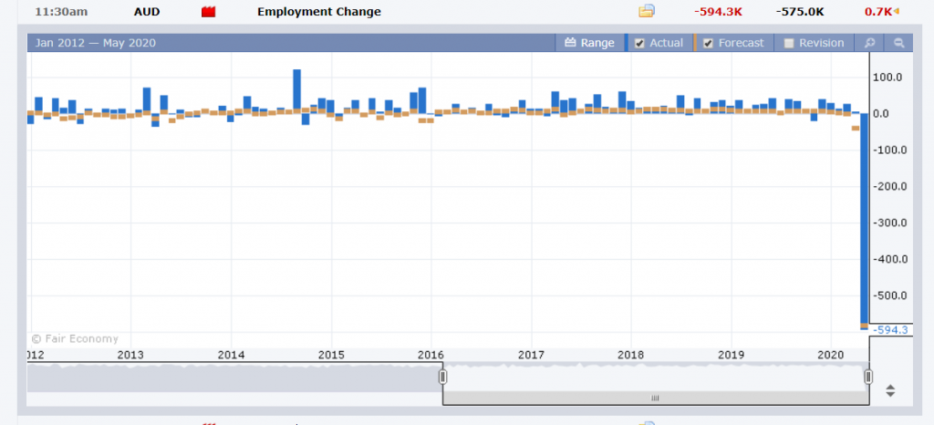 ForexFactory Australian Employment Chart - 15 May 2020