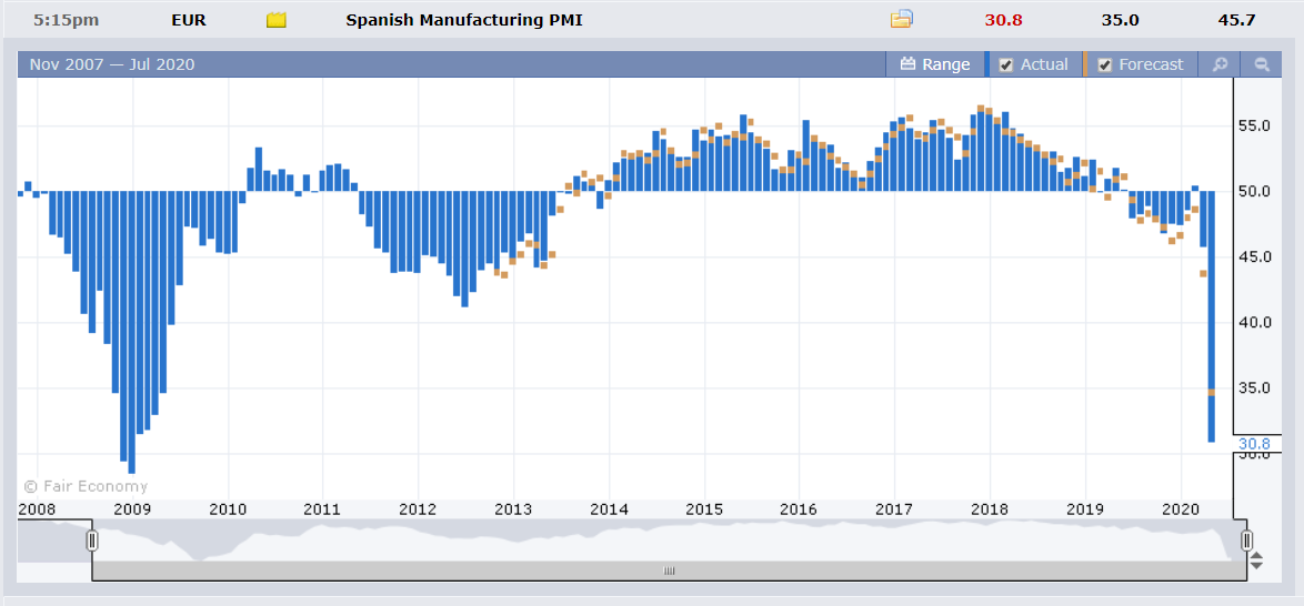 ForexFactory Spanish Manufacturing PMI - 05 May 2020