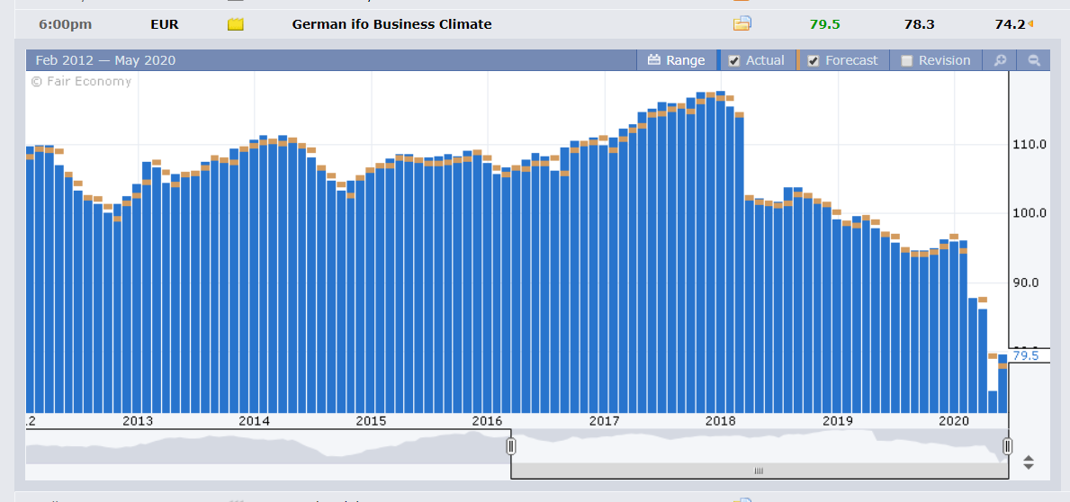 German IFO Business Climate - FXFactory - 26 May 2020