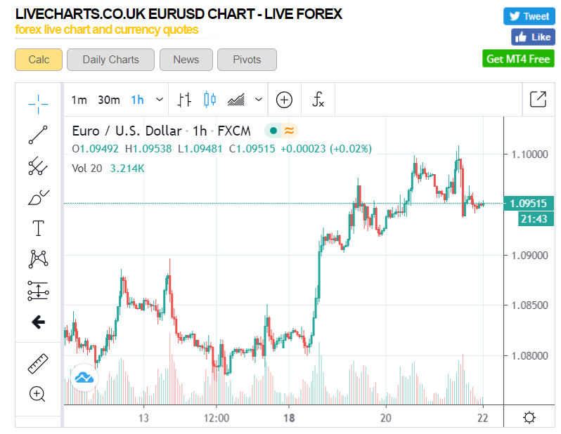 LiveChartsUK EUR USD 1H Chart - 22 May 2020