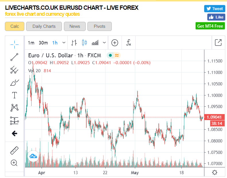 LiveChartsUK EURUSD Chart -