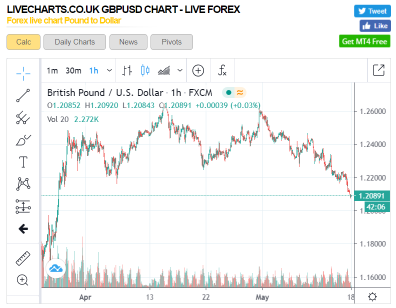 LiveChartsUK GBPUSD Hourly Chart - 18 May 2020
