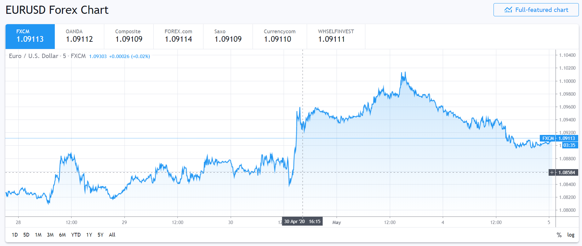 TradingView - EURUSD 5 D chart - 05 May 2020