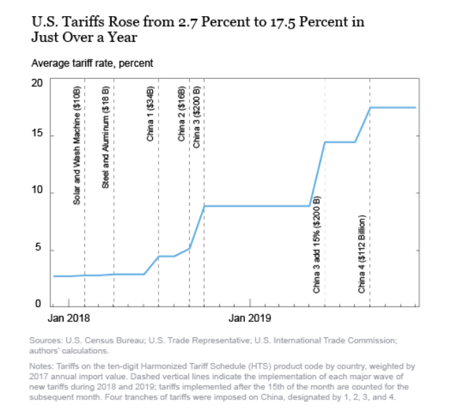 US-China Tariffs - In Danger of Rising Due to Ongoing Tensions - 29 May 2020