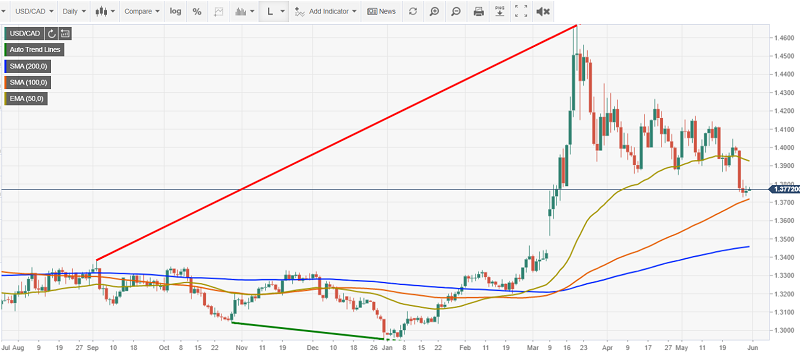 USDCAD Daily Chart - FXSTREET - 29 MAY 20201