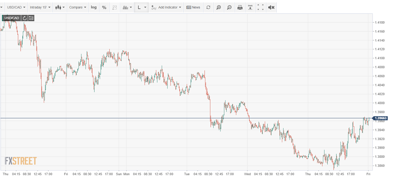 USDCAD FXStreet Intraday Chart - 01 May 20201