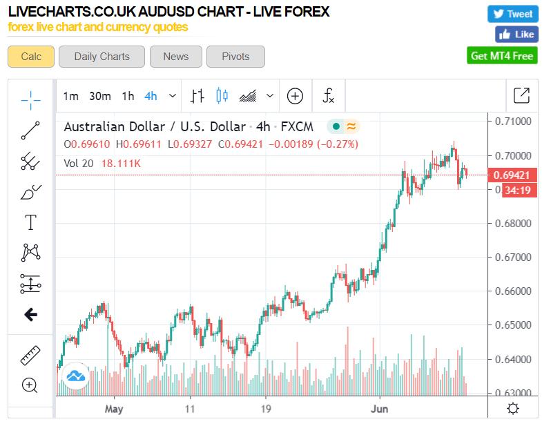AUD-USD 4H Chart - LiveCharts UK - 10 June 2020