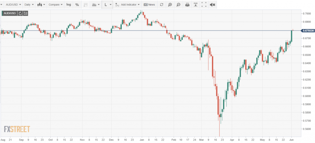 AUD USD DAILY CHART - FXStreet - 02 June 2020