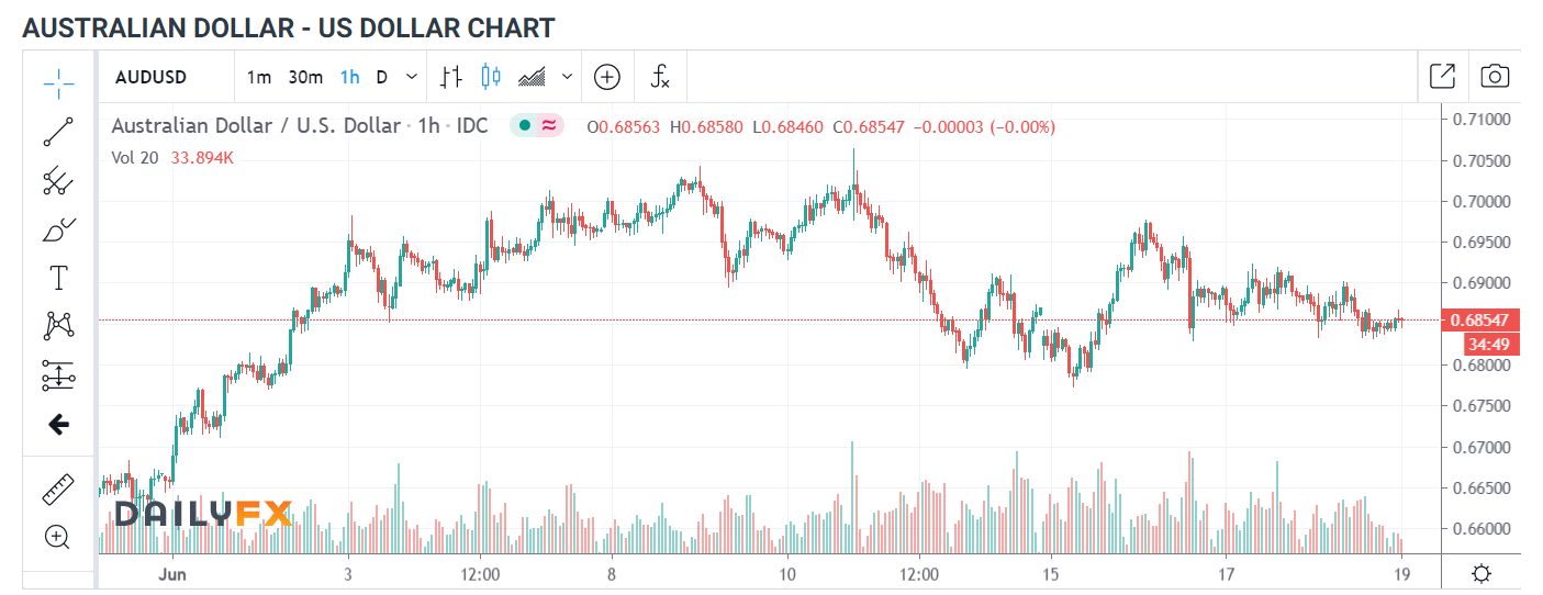 AUD USD Daily FX 1 H Chart - 19 June 2020