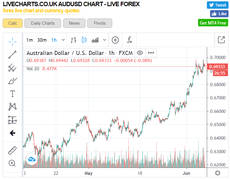 AUDUSD Hourly Chart - ForexLive - 05 June 2020