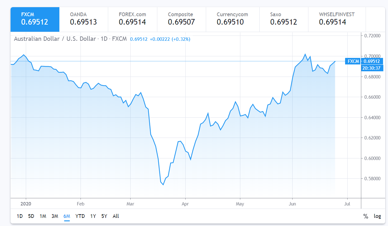 AUDUSD Trading View 6 M Chart - 24 June 2020