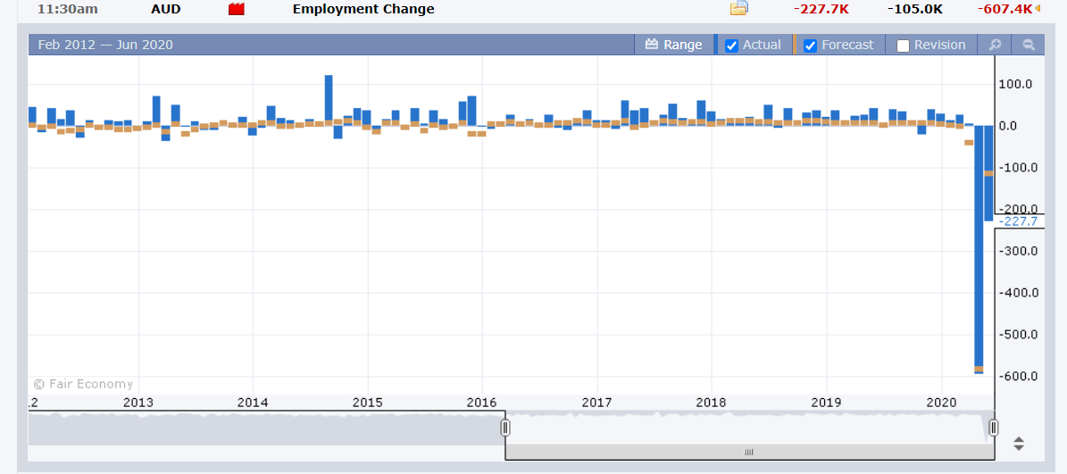 Australian Employment Report - FX Factory - 19 June 2020