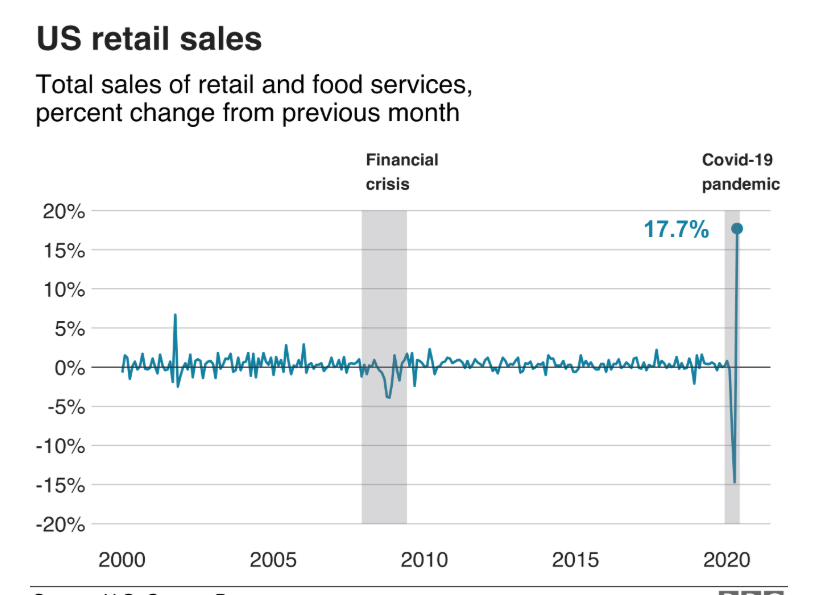 BBC - US Retail Sales Chart - 17 June 2020