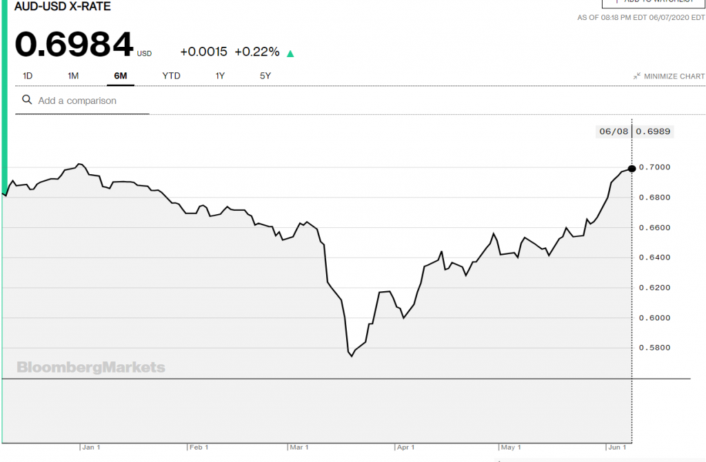 Bloomberg AUDUSD 6 M Chart - 08 June 2020