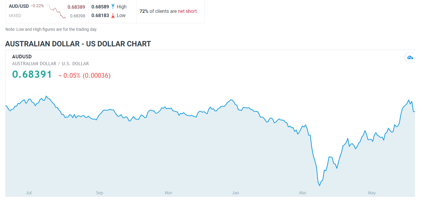 DailyFX AUD-USD Chart - 12 June 2020