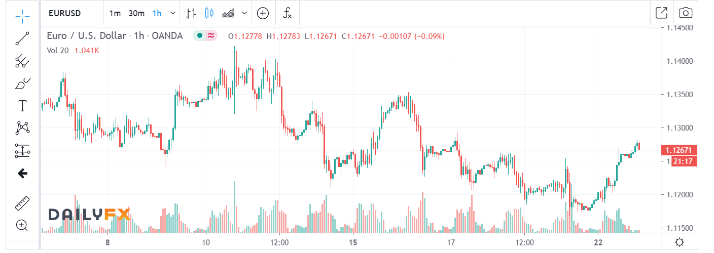EUR/USD Daily FX Chart - 23 JUNE 2020
