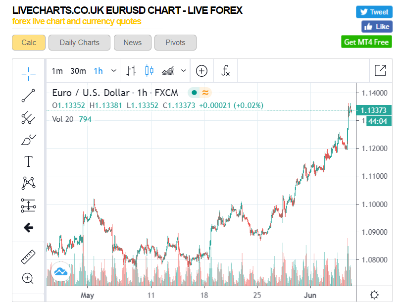 EURUSD Hourly Chart - ForexLive - 05 June 2020