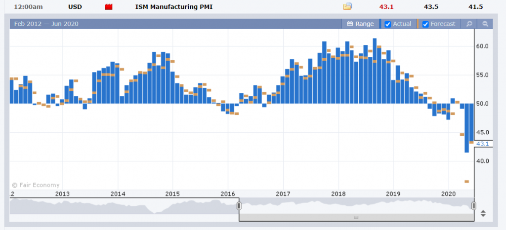 FX Factory US ISM Manufacturing PMI - 02 June 2020