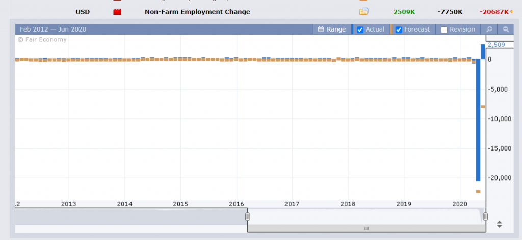 FXFACTORY - US NF Payrolls Chart - 08 June 2020