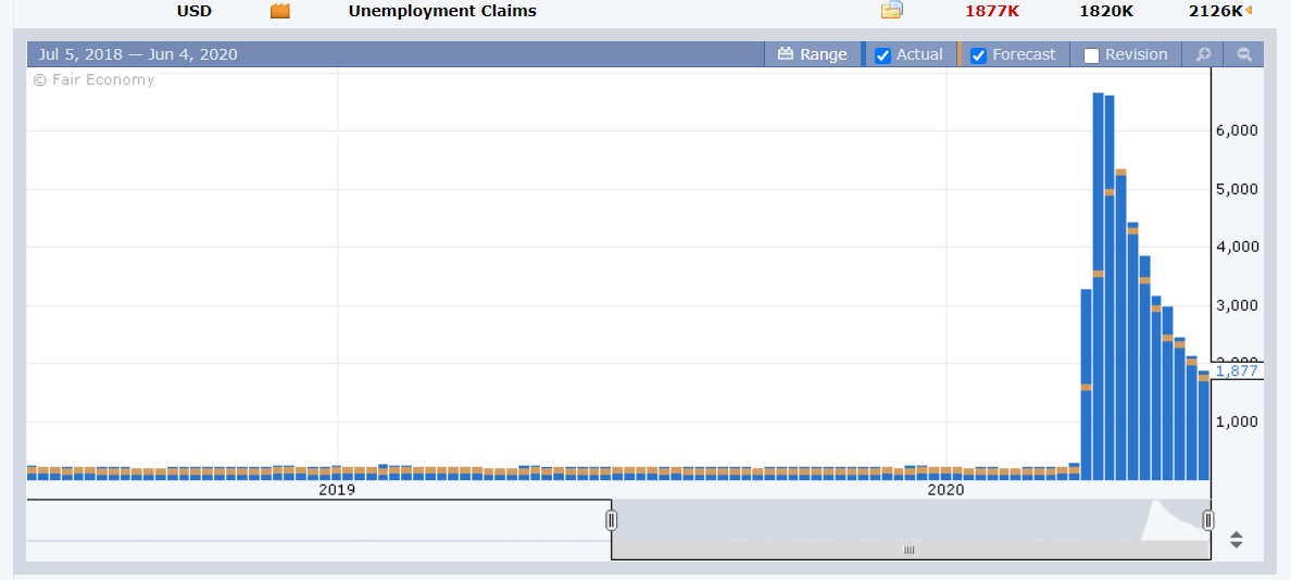 FXFactory US Unemployment Claims Chart - 05 June 2020