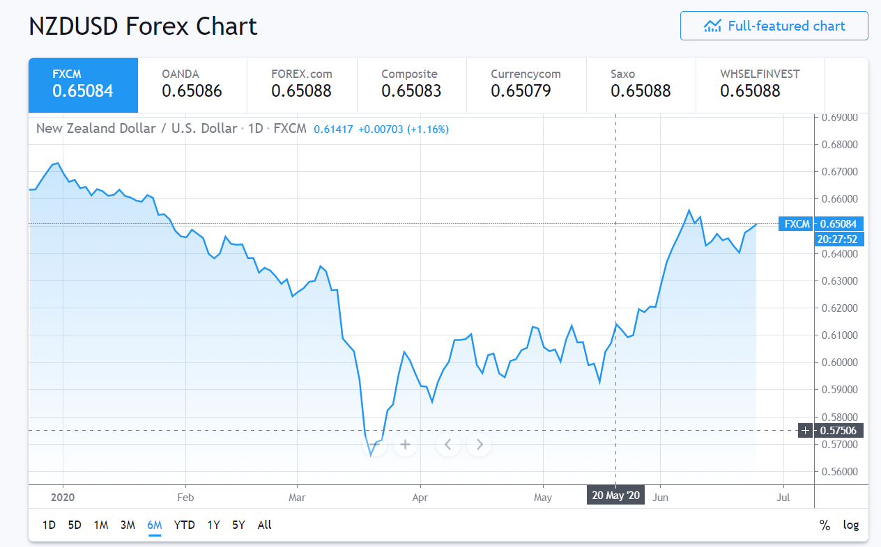 NZDUSD Trading View 6 M Chart - 24 June 2020