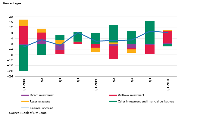 Net financial account investment flows as a percentage of GDP(1)
