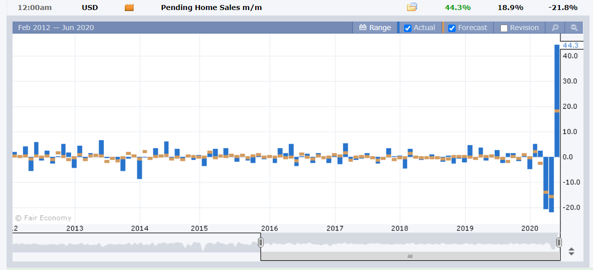 US Data Pending Home Sales Chart - FX Factory - 30 June 2020