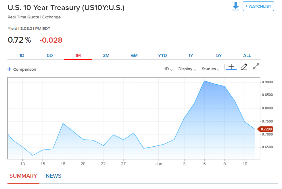 US Ten Year Bond Yield Chart - CNBC - 11 June 2020