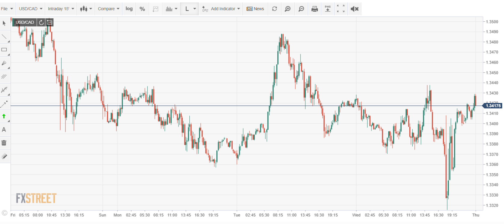 USDCAD FXSTREET Intraday Chart - 11 June 2020
