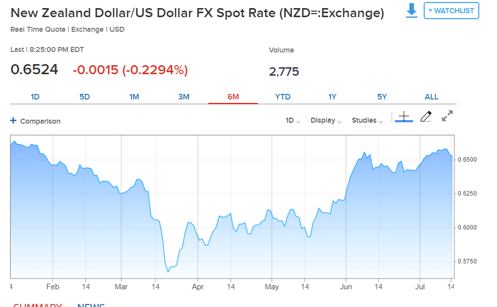 CNBC NZD USD Chart - 6 M - 14 July 2020