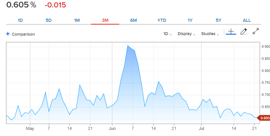 CNBC US-10Y Bond Yield Chart - 22 July 2020
