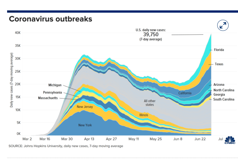 CNBC US Coronavirus Outbreaks - 01 July 2020