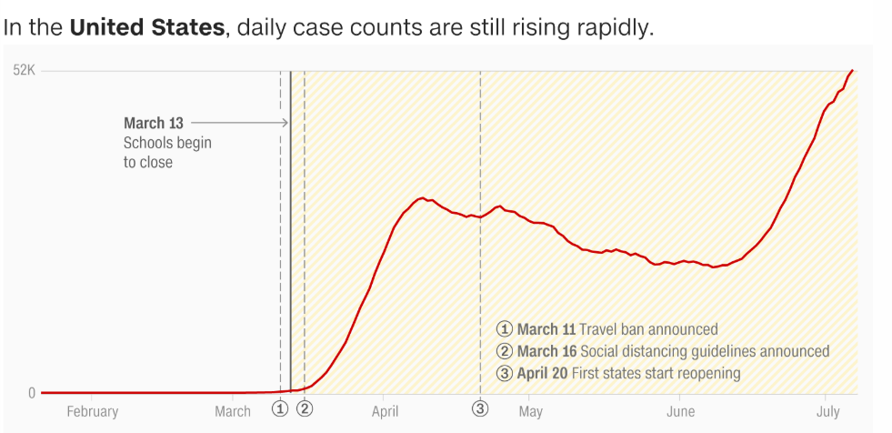 CNBC US Daily Virus Cases Continue to Rise - Chart - 21 July 2020