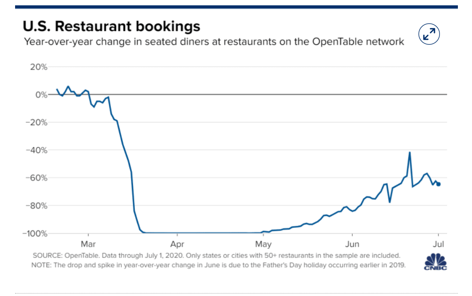CNBC.Com US Restaurant Bookings Chart - 06 July 2020