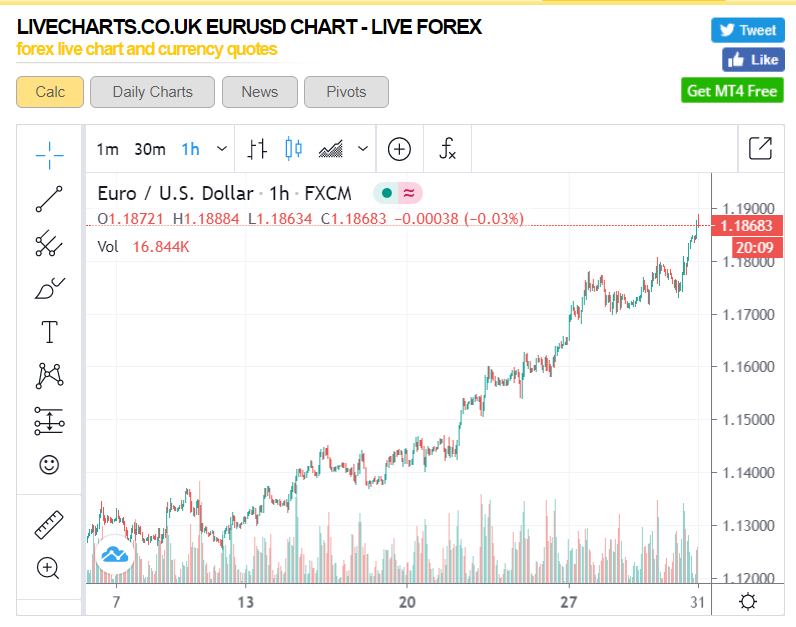 EURUSD H1 Live Charts - 31 July 2020