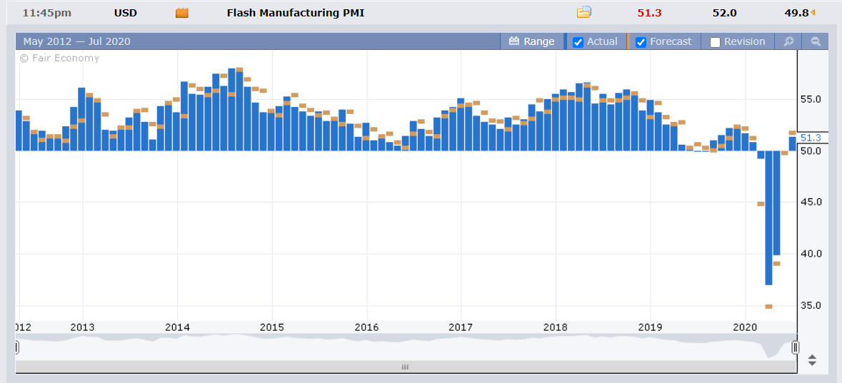 FXFactory - US Maufacturing PMI Chart - 27 July 2020