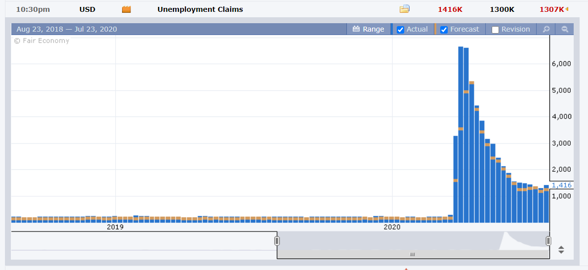 FXFactory US Weekly Jobless Claims - 24 July 2020