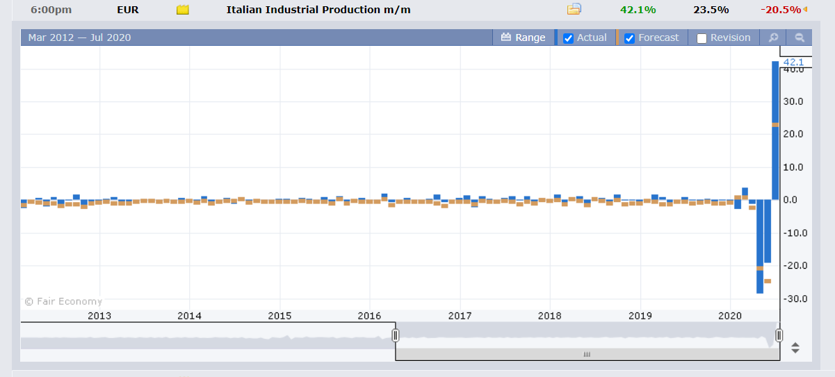 Italy Industrial Production Chart - FXFactory - 13 July 2020