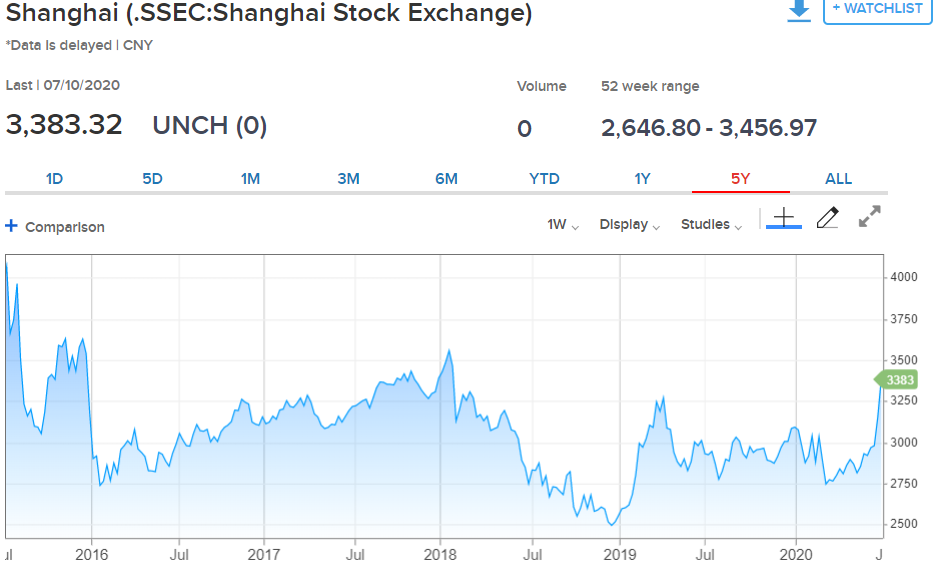 Shanghai Stock Exchange Chart - CNBC - 13 July 2020