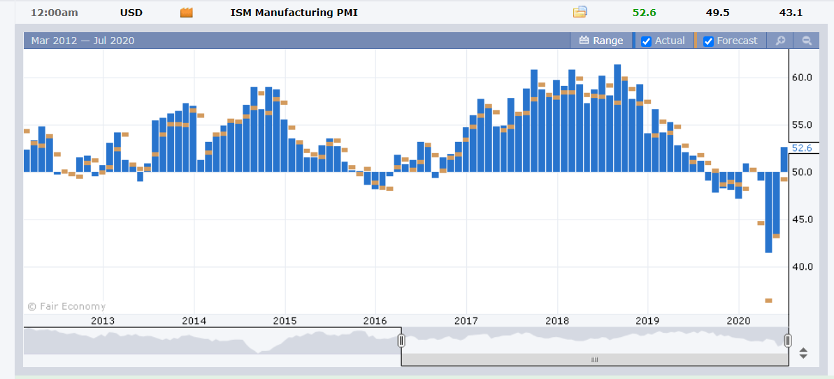 Dollar dips on US ISM Manufacturing PMI Chart - FXFactory - 02 July 2020